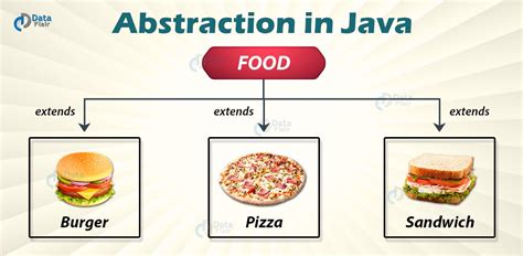 what is abstraction in java with example program