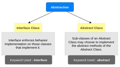what is abstraction in javatpoint