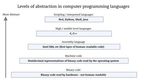 what is abstraction level in programming