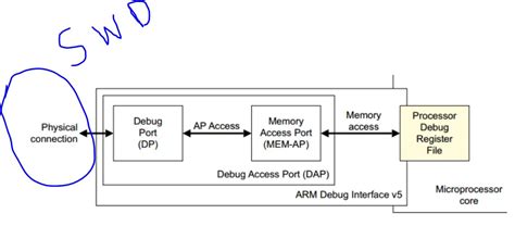 What Is Access Arm In Computer Science