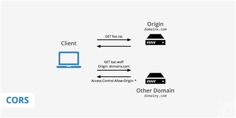 What Is Access Control Allow Origin In Cors