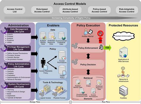 What Is Access Control Framework
