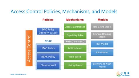 What Is Access Control Model