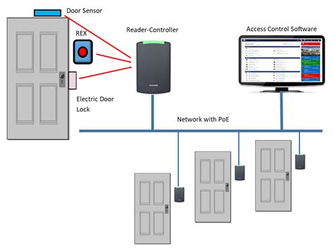What Is Access Control System In Security