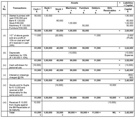 what is accounting equation class 11 with examples