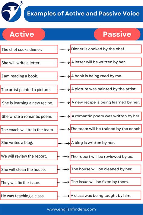 what is active and passive voice with examples class 7