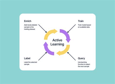 what is active learning process