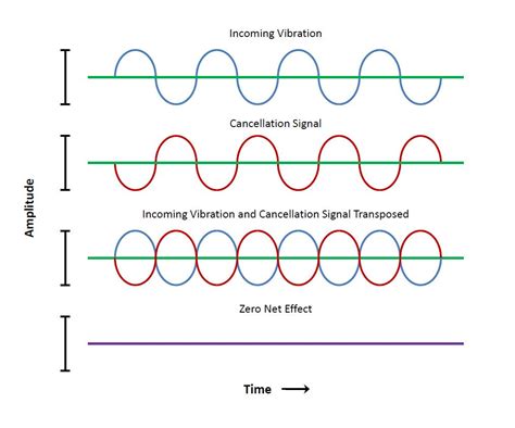 What Is Active Vibration Control