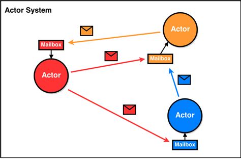 what is actor model in programming