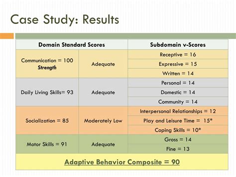 what is adaptive behavior scale