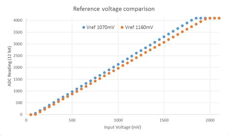 What Is Adc Voltage
