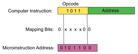 what is address sequencing in computer architecture