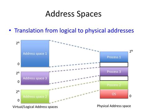 what is address space in computer architecture
