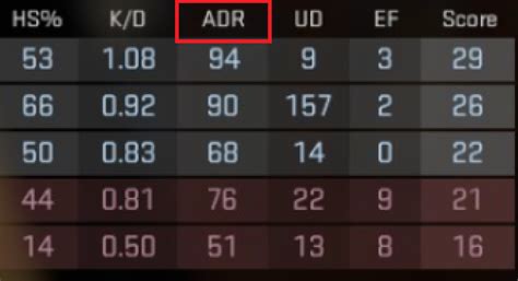 ADR Meaning in CSGO What is ADR?