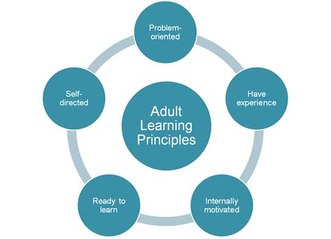 what is adult learning