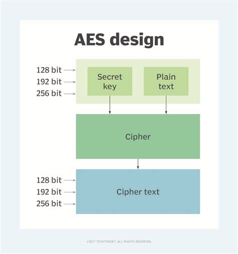 what is aes algorithm
