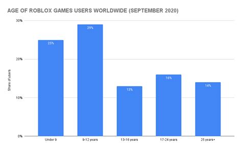 what is age range for roblox