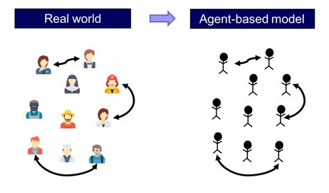 What Is Agent Based Modeling Example