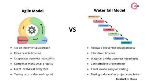 what is agile and waterfall model