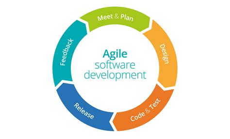 what is agile development in software development