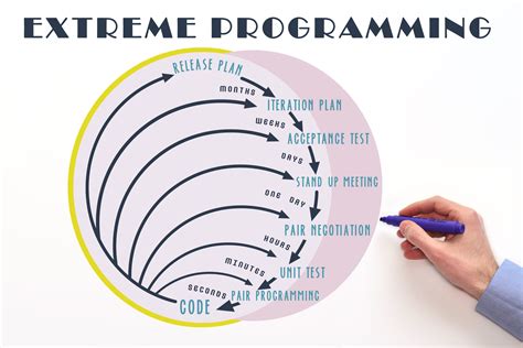 what is agile extreme programming