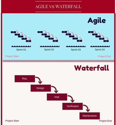 what is agile methodology and waterfall model