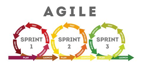 what is agile methodology explain four stages of sprint