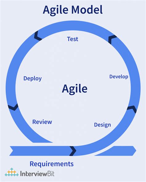 what is agile model of software development
