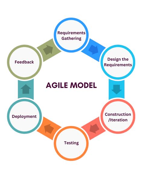 what is agile modeling in ooad
