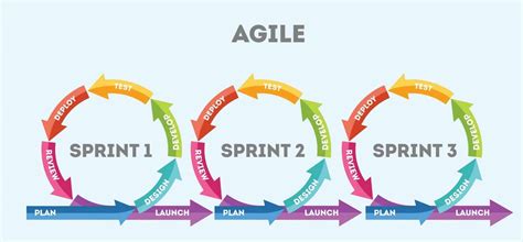 what is agile process in software engineering and project management