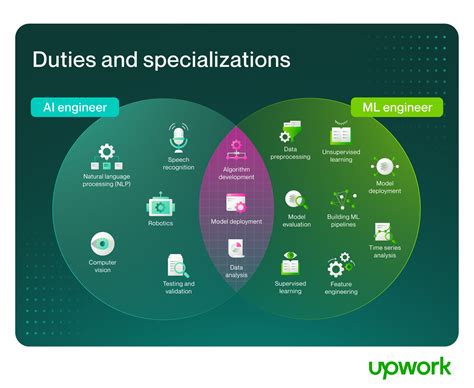 Role Of AI/ ML In Shaping The Future Of “Expert” Services Matchmaking
