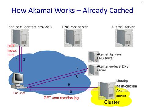 what is akamai and how it works