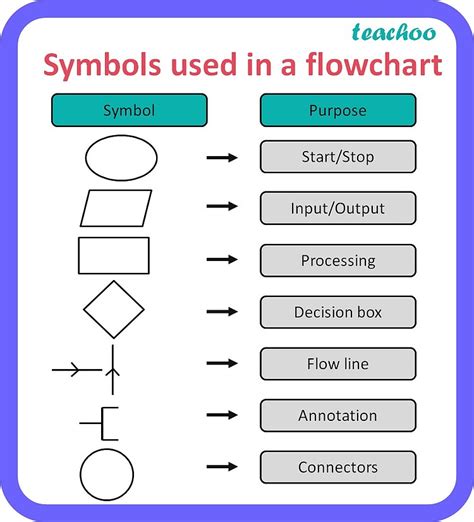 what is algorithm and flowchart in c programming write the symbols used for flowchart