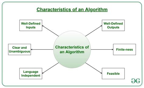 what is algorithm explain analysis of algorithm