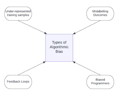 what is algorithmic bias simple definition