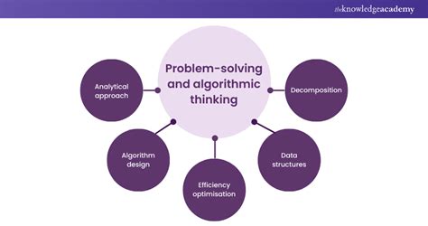 what is algorithmic thinking and problem solving
