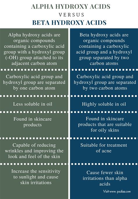 What Is Alpha And Beta Hydroxy Acids
