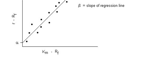 what is alpha and beta in linear regression