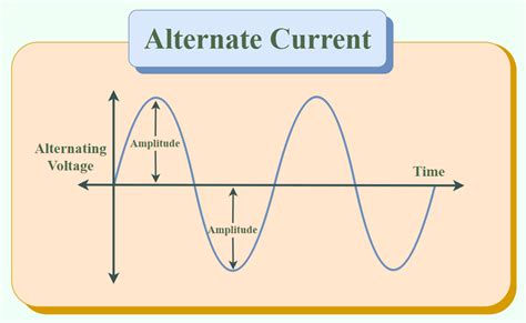 what is alternating current in simple words