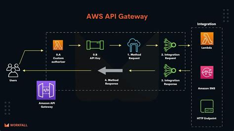 This Are What Is Amazon Api Gateway Tips And Trick