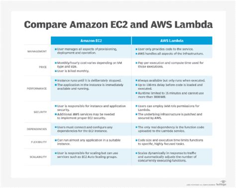 What Is Amazon Ec2 Vs Aws