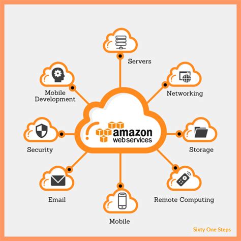 What Is Amazon  Services Cloud Computing Model