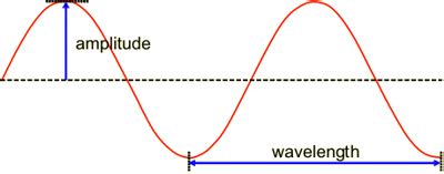 what is amplitude in very simple words