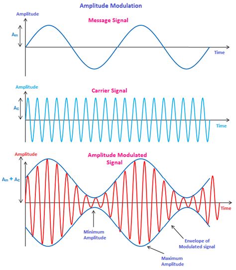 what is amplitude modulation example