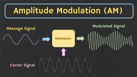 what is amplitude modulation in data communication