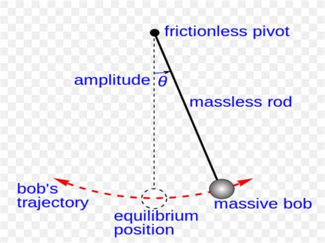 What Is Amplitude Of A Pendulum