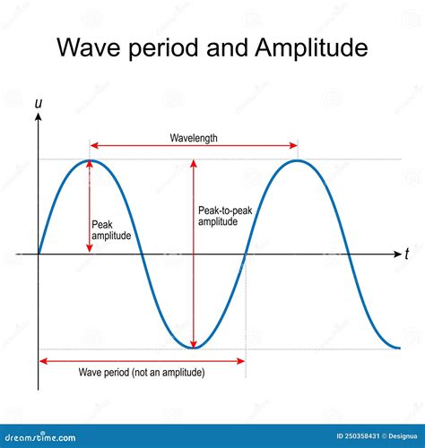 what is amplitude of a wave graph