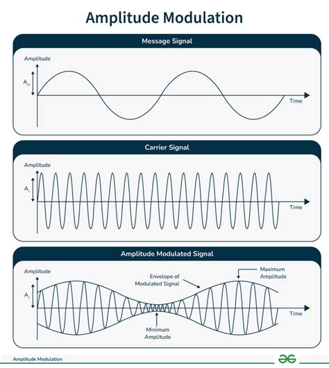what is amplitude sensitivity in amplitude modulation