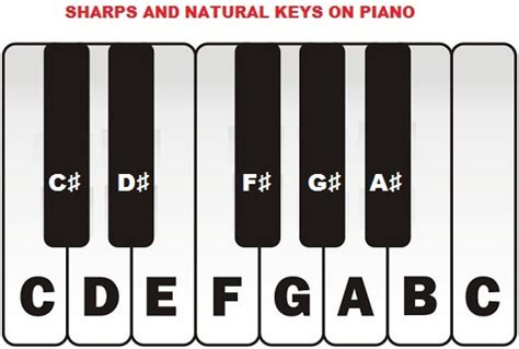 What Is An A-Sharp On Piano