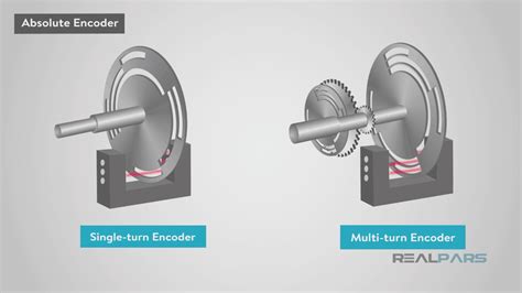 what is an absolute encoder